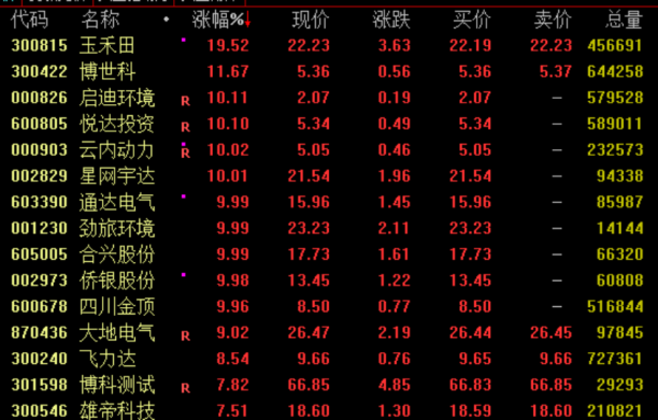天添盈 涨停潮！热门赛道大爆发！