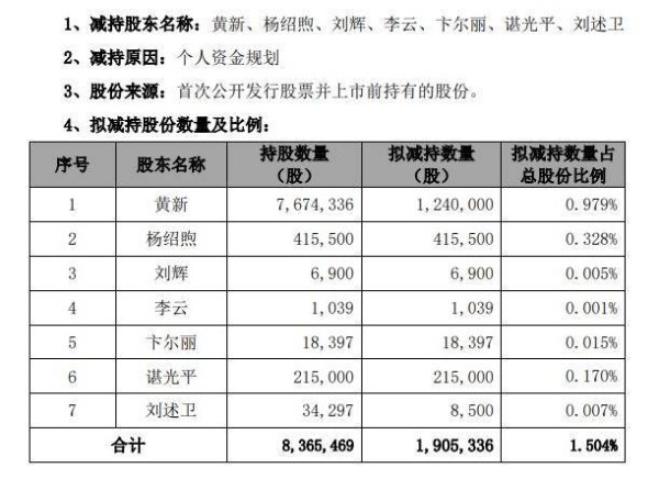 富豪配资 杰美特：黄新等七位股东拟合计减持不超1.504%公司股份